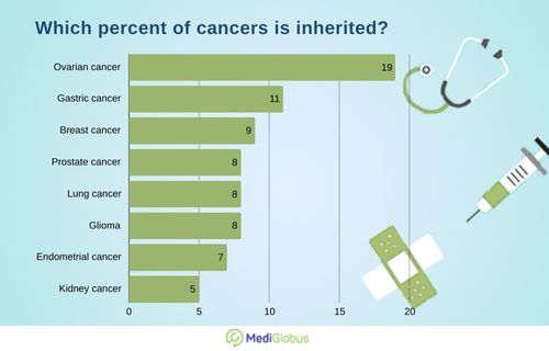 percentage of inherited cancers
