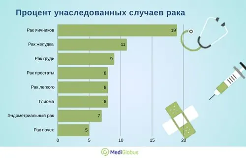 наследственный рак