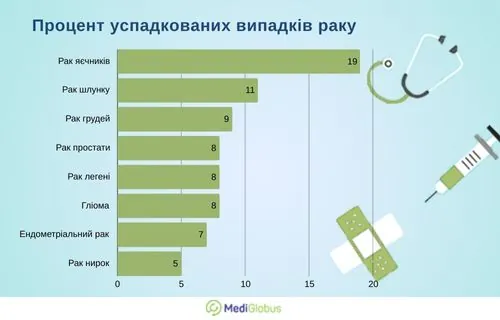 which-percent-of-cancers-is-inherited-ukr which-percent-of-cancers-is-inherited-ukr