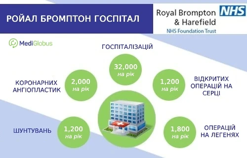 Infografic-Royal-Brompton-Hospit-ukr Ройал Бромптон Госпітал