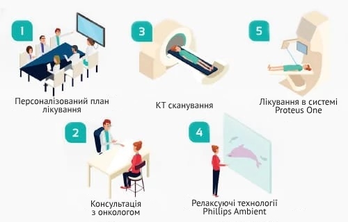 стадії лікування при протоннії терапії