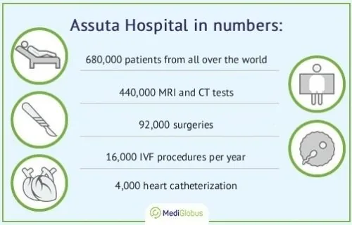 Infographics and Statistics about Assuta Hospital