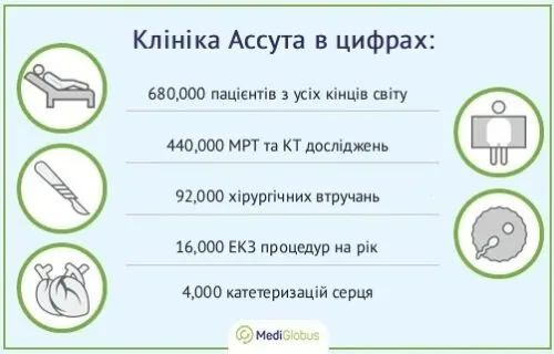 assuta_medical_hospita_infographic_ukr Інфографіка та статистика про клініку Ассута